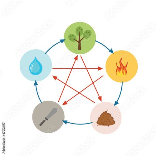 Feng shui and yin yang icons are made in simple style. Minimal icons and symbols vector flat illustration. 5 elements of the cycle of nature water fire earth wood and metal