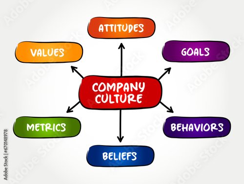 Company Culture - set of shared values, goals, attitudes and practices that characterize an organization, mind map concept background