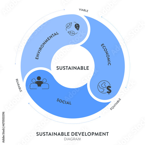 Three Pillars of Sustainable Development framework diagram chart infographic banner with icon vector has Ecological, Economical and Social. Environmental, economic and social sustainability concepts.
