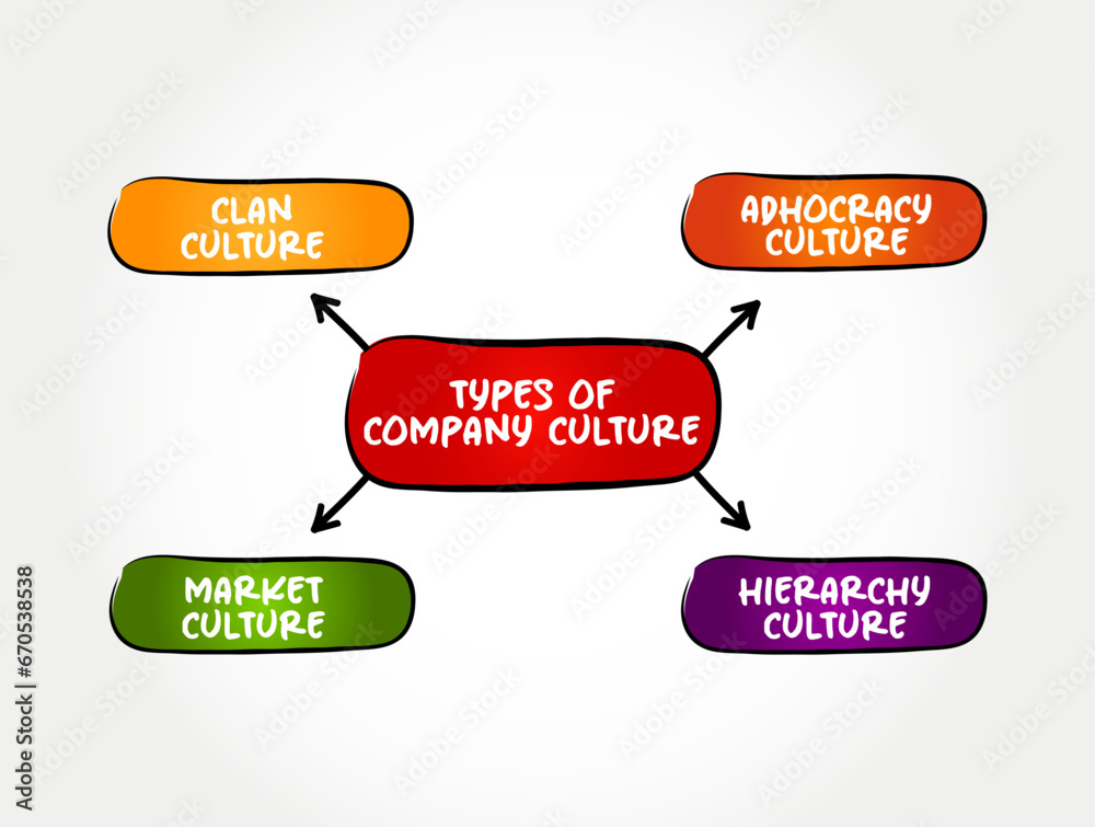 Types of Company Culture - set of shared values, goals, attitudes and practices that characterize an organization, mind map concept background