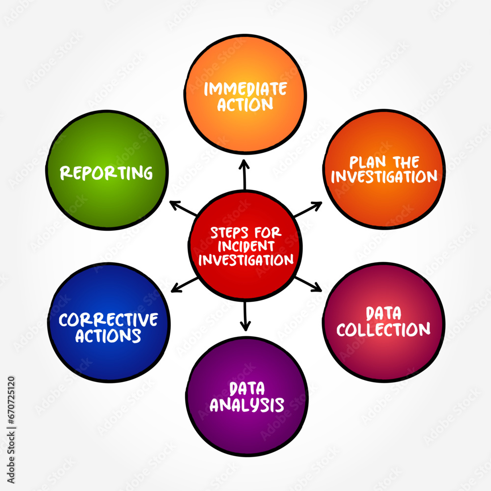 Steps for Incident Investigation - process for reporting, tracking, and investigating incidents, mind map text concept background Steps for Incident Investigation - process for reporting, tracking, and investigating incidents, mind map text concept background