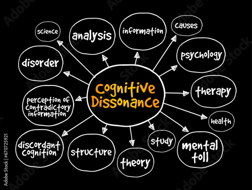 Cognitive Dissonance is the perception of contradictory information, and the mental toll of it, mind map concept background
