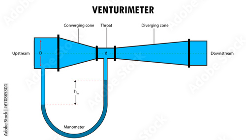 Venturimeter diagram, how it works
