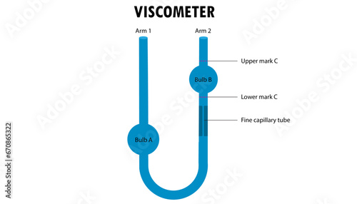 Viscometer diagram, how it works photo