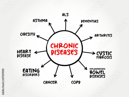 Chronic Diseases are defined broadly as conditions that last 1 year or more, mind map text concept background