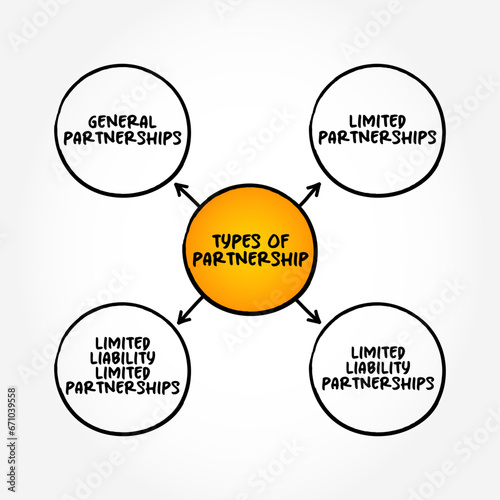 Fotografie Types of Partnership (an association of two or more people as partners) mind map