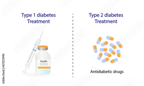 Insulin and antidiabetic drugs. Diabetes mellitus type 1, pancreas's failure to produce enough insulin and type 2, cells fail to respond to insulin (Insulin resistance). High blood glucose levels.