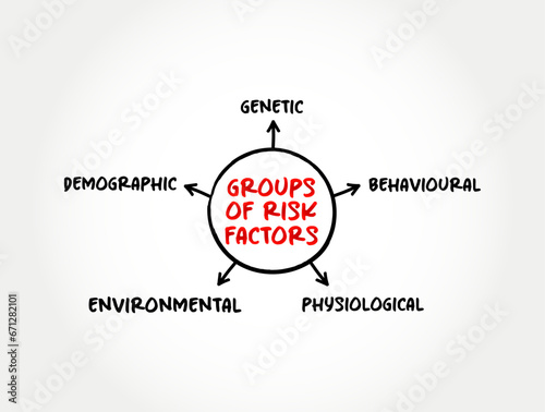 Groups of Risk Factors (variable associated with an increased risk of disease or infection) mind map concept background