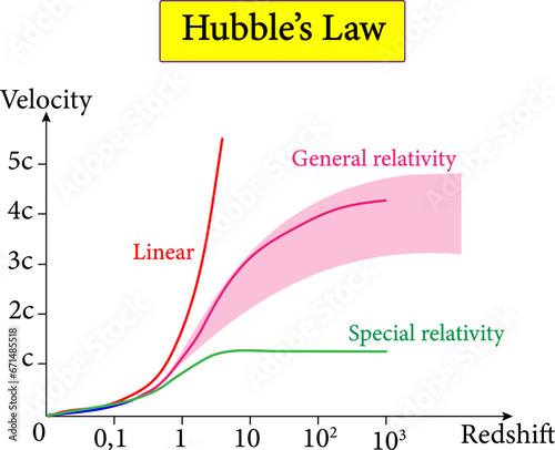 Hubble's law , Hubble Lemaître law . Vector illustration.