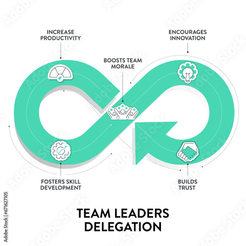 Delegation model framework diagram chart infographic banner with icon vector. Delegating tasks and responsibilities to improve efficiency, employee engagement, fostering collaboration and productivity