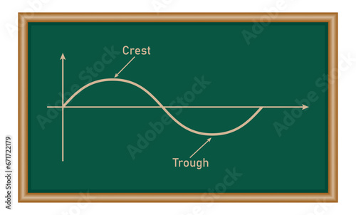 The basic properties of waves. Parts of wave diagram. Direction of wave motion. Crest, trough, amplitude, height and length of wave. Vector illustration isolated on white background.