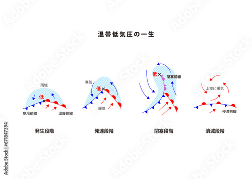 温帯低気圧の一生