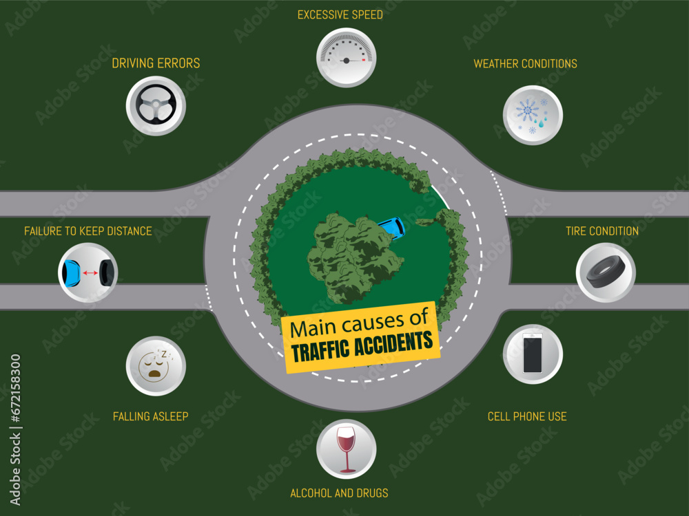 Main causes of traffic accidents.traffic circle with car stuck in it simulating distracted driving and around the 8 main reasons for accidents such as speed, alcohol, drugs, distraction, time, sleep..