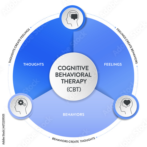 Cognitive Behavioral Therapy (CBT) diagram chart infographic banner with icon vector has Thoughts, feelings and behaviors. Transformative Mental health and well-being concepts. Healthcare presentation
