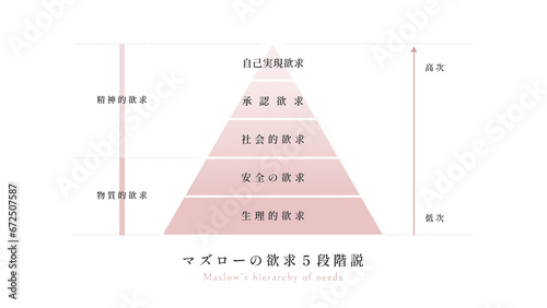 マズローの欲求5段階説