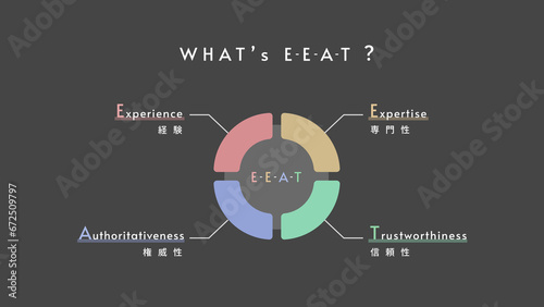 E-E-A-Tのイメージ図
