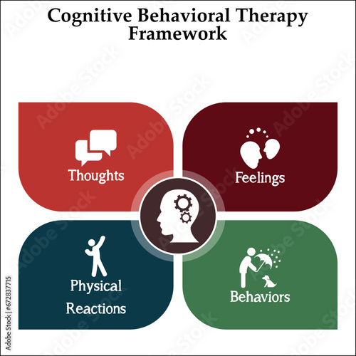 Cognitive Behavioral Therapy Framework - Thoughts, Feelings, Behaviors, Physical reactions. Infographic template with icons