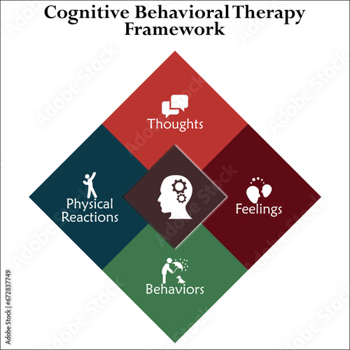 Cognitive Behavioral Therapy Framework - Thoughts, Feelings, Behaviors, Physical reactions. Infographic template with icons