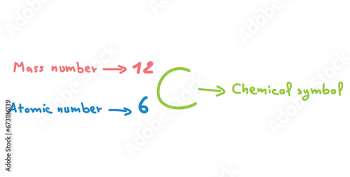 Representation of an atom. Atoms and elements. Symbol of element, mass number (protons and neutrons), atomic number (protons). Symbolic representation of an element. Scientific resources for teachers.
