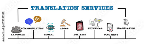 TRANSLATION SERVICES Concept. Illustration with keywords and icons. Horizontal web banner photo