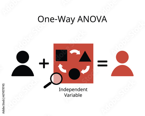 The one way analysis of variance or ANOVA is used to determine whether there are any statistically significant differences between the means of three or more independent groups