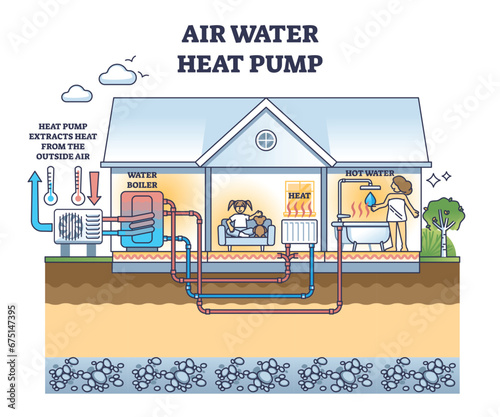 Air water heat pump with boiler and radiator heating system outline diagram. Labeled educational scheme with temperature control and climate unit in home vector illustration. Technical explanation.
