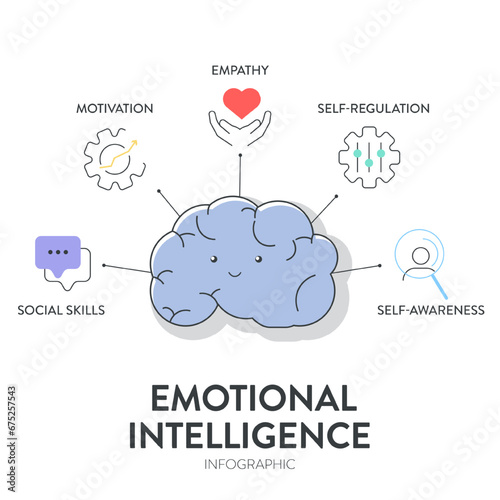 Emotional intelligence (EI) or emotional quotient (EQ), framework diagram chart infographic banner with icon vector has empathy, motivation, social skills, self regulation and self awareness. Emotion.