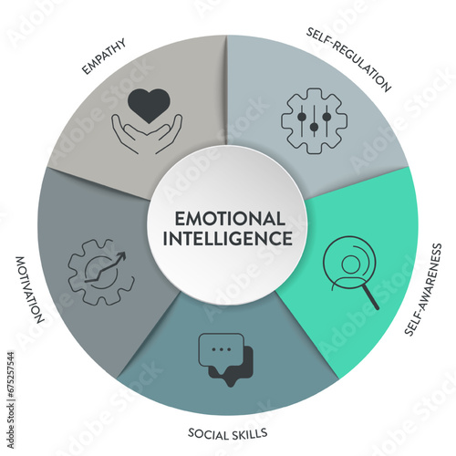 Emotional intelligence (EI) or emotional quotient (EQ), framework diagram chart infographic banner with icon vector has empathy, motivation, social skills, self regulation and self awareness. Emotion.