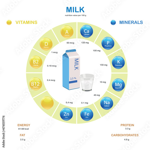 Infographics about nutrients in milk