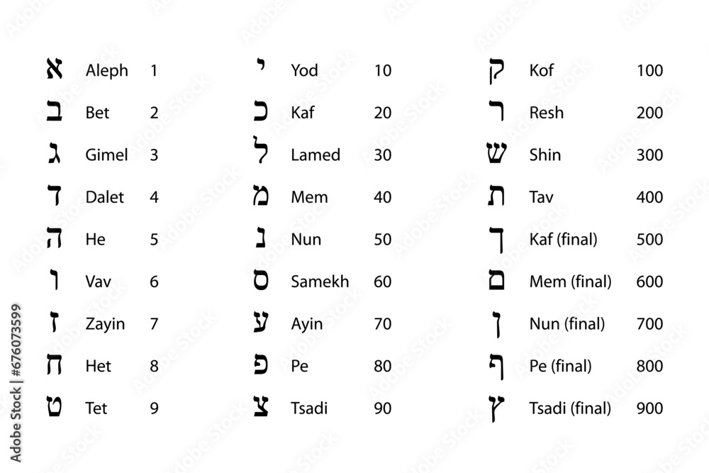Numeric values of Hebrew letters. Glyphs of the Hebrew alphabet with names and numeration. Traditionally used in Kabbalah and gematria, the practice of assigning a numerical value to a name, word, etc - obrazy, fototapety, plakaty 