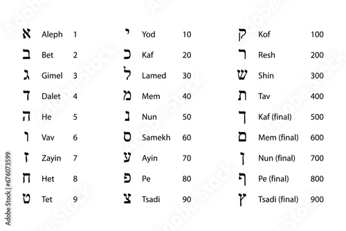 Numeric values of Hebrew letters. Glyphs of the Hebrew alphabet with names and numeration. Traditionally used in Kabbalah and gematria, the practice of assigning a numerical value to a name, word, etc photo