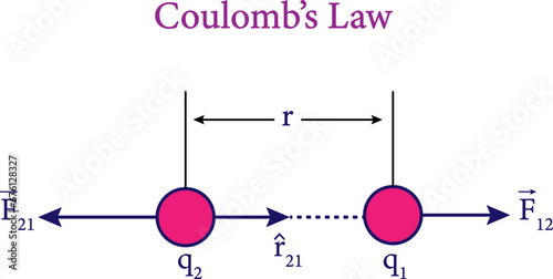 Coulomb’s Law diagram . Vector illustratioon.