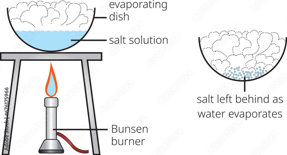 Diagram showing scientific evaporation diagram, Separating mixtures