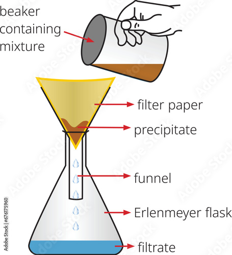 Filtration process of mixture of liquid and solid with labels. laboratory experiment, infographics, Vector illustration.	
