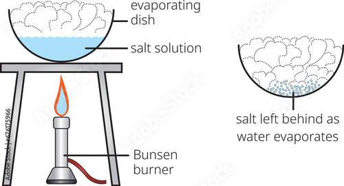 Diagram showing scientific evaporation diagram, Separating mixtures, Salt solution