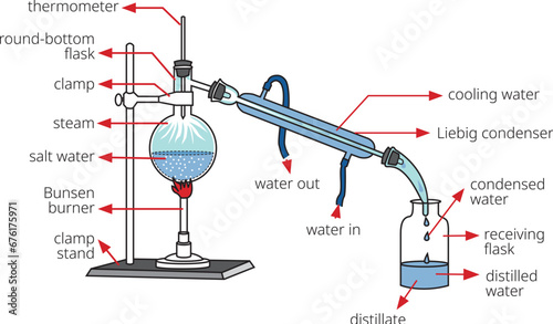 Color illustration of Educational laboratory Diagram. Showing Chemistry concept of Distillation Process Separating mixtures.