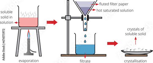 A laboratory - Show Method of crystallization process, crystals of soluble solid, hot saturated solution, water of crystallization diagram, illustration.