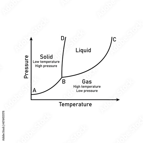 Phase diagrams in physical chemistry. Solid, liquid and gas. Scientific resources for teachers and students.