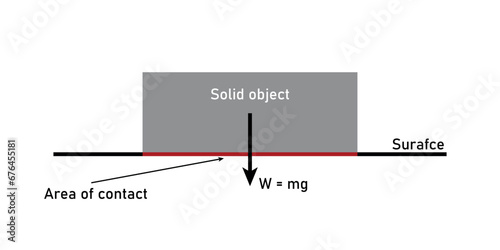 Pressure exerted by solid object. Scientific resources for teachers and students.