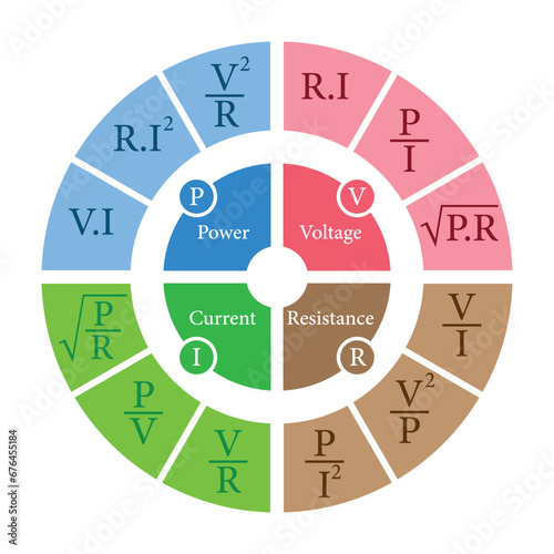 Ohm's law circle diagram. Power, voltage, current and resistance formulas. Ohm's law pie chart. Scientific resources for teachers and students. Vector illustration.