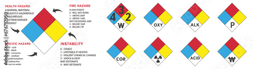 Decoding of hazard classes. Danger sign. Material identification system.