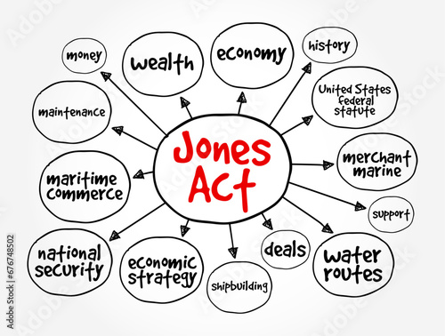 Jones Act - foreign carriers and crews are banned from domestic water routes, mind map concept background
