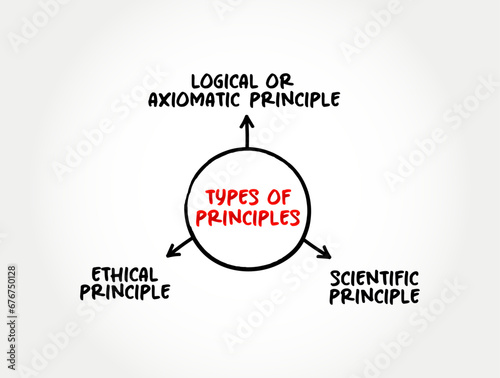 Types of Principles - general or basic truth on which other truths or theories can be based, mind map concept background