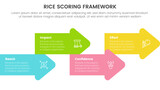 rice scoring model framework prioritization infographic with arrow shape combination right direction with 4 point concept for slide presentation