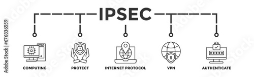 IPsec banner web icon vector illustration concept for internet and protection network security with icon of cloud computing, protect, internet protocol, vpn, and authenticate