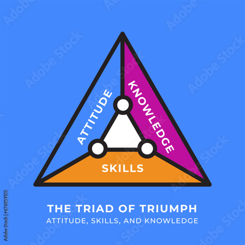 Text depicting skills, knowledge, and attitude in a triangular graphic chart