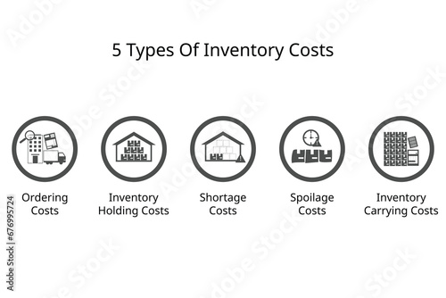5 Types Of Inventory Costs for Inventory Management