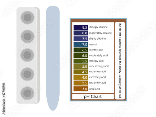 The pH test is used to determine the acidity - alkalinity of the soil.