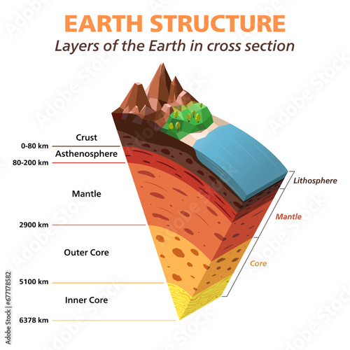 Earth structure. Layers of the Earth in cross section isometric vector illustration photo