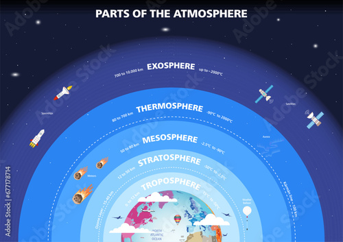 Parts of the atmosphere vector infographic illustration